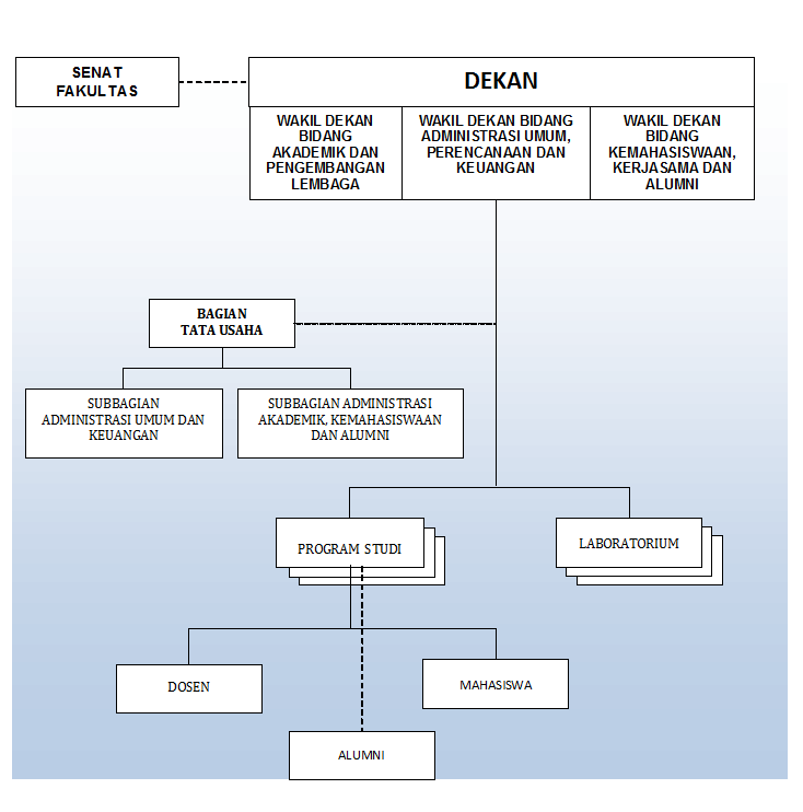 Struktur Organisasi – Fakultas Tarbiyah dan Keguruan